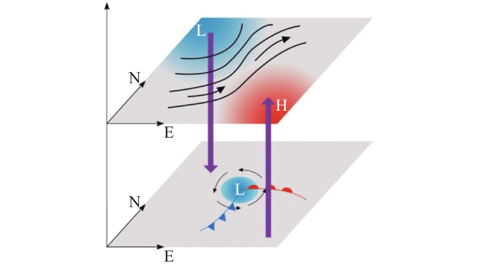 风暴路径上气旋动力结构示意图(蓝色代表低压区L，红色代表高压区H，紫色矢量代表上升或下沉运动，黑线为等压线，黑色矢量为水平气流)